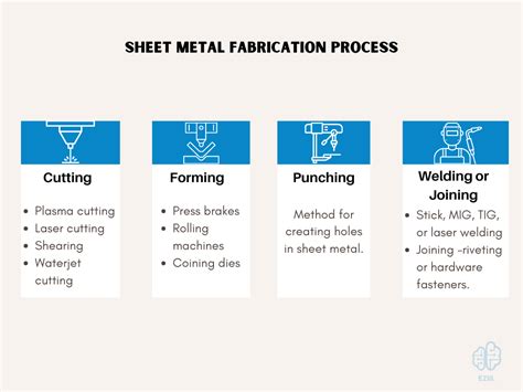 process of manufacturing sheet metal|sheet metal manufacturing process types.